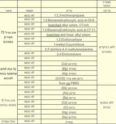 טבלת תוצאות הבדיקות של הולי דשא סינטטי